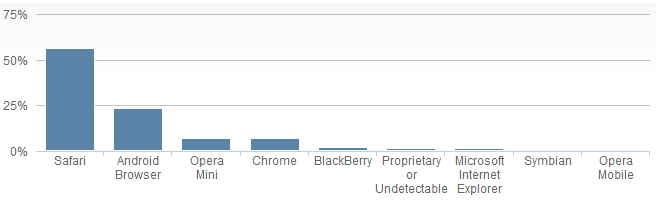 移動端瀏覽器的市場占有率